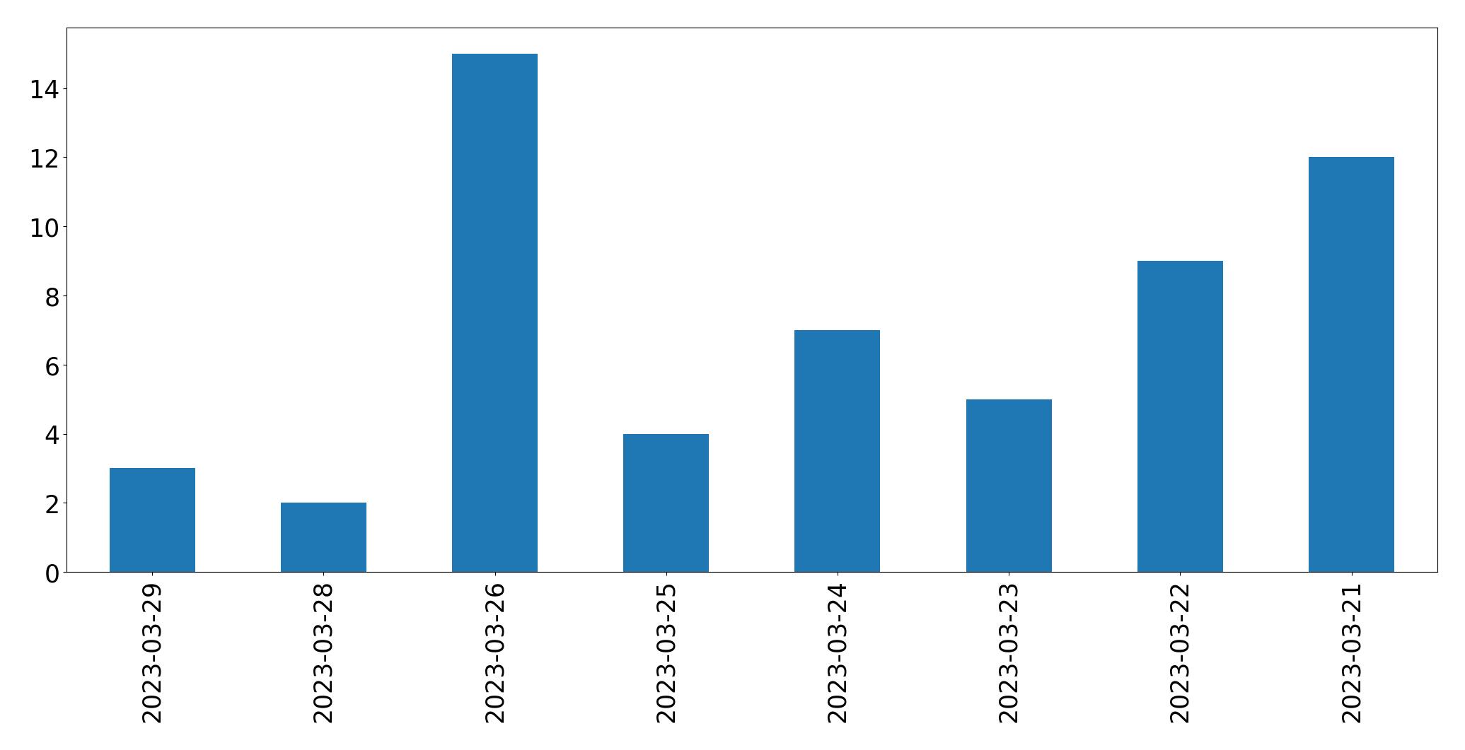 Gráfico de tweets por dia