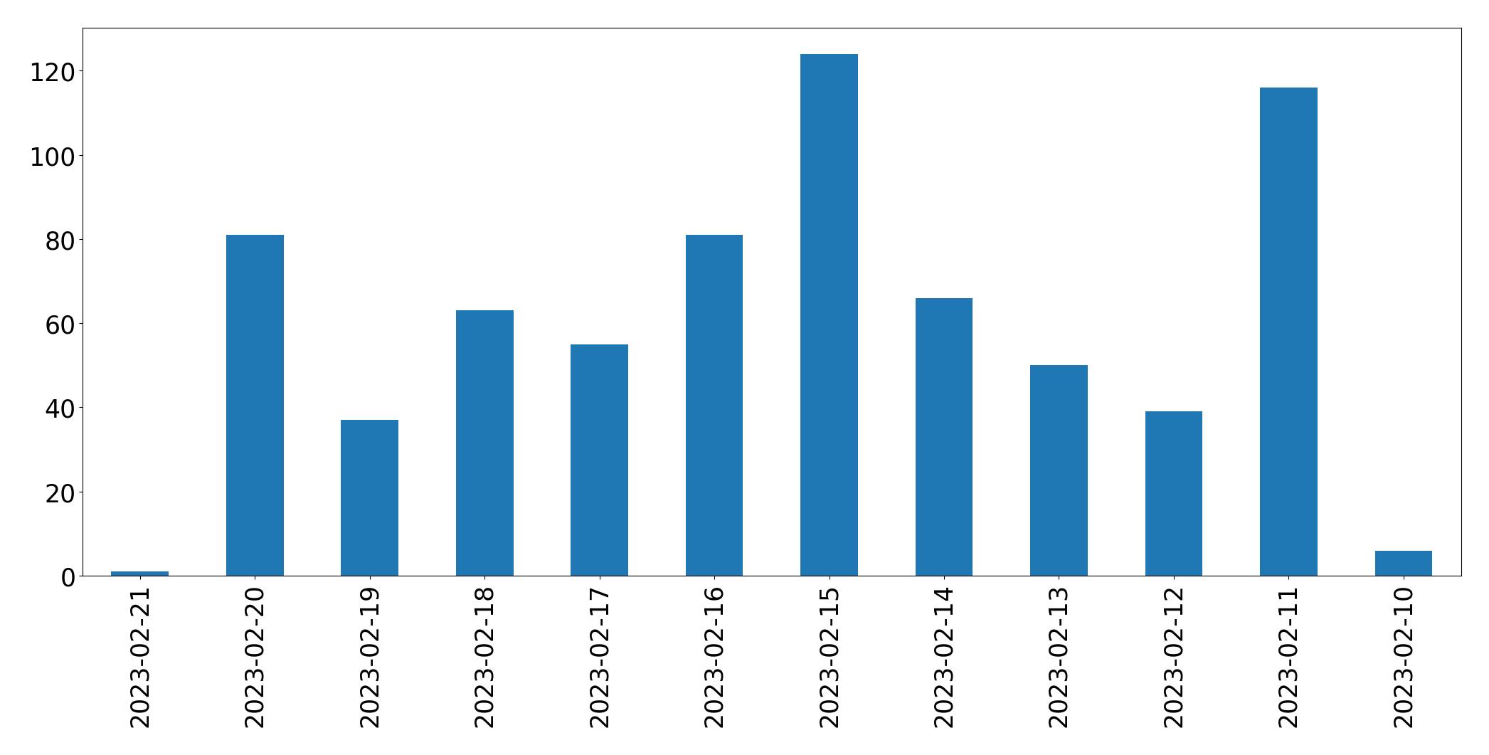 Grafik tweet per hari