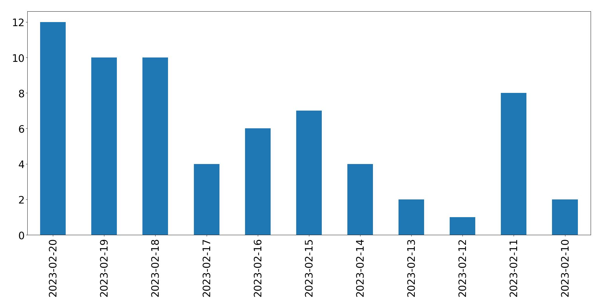 Gráfico de tweets por dia