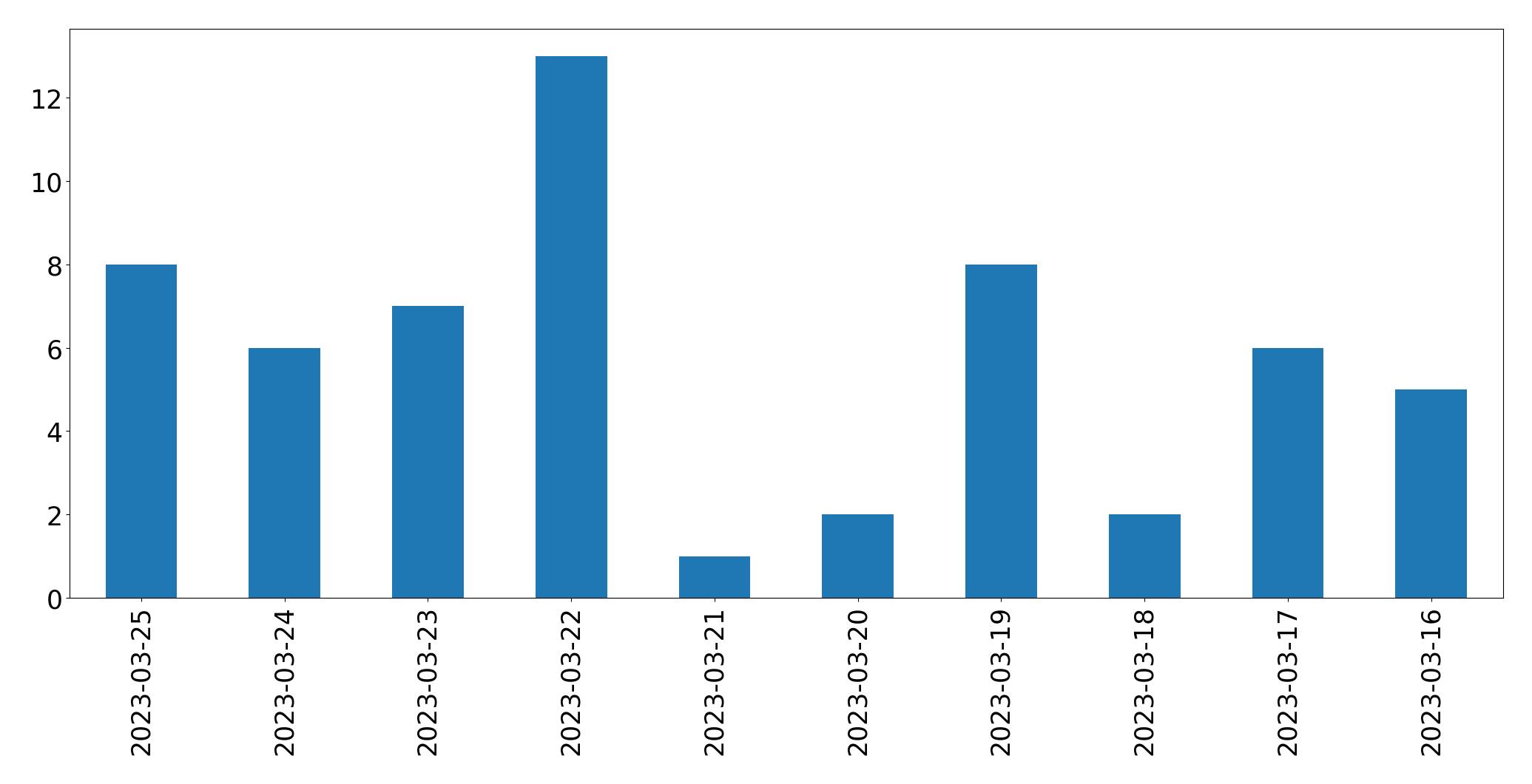 Gráfico de tweets por dia
