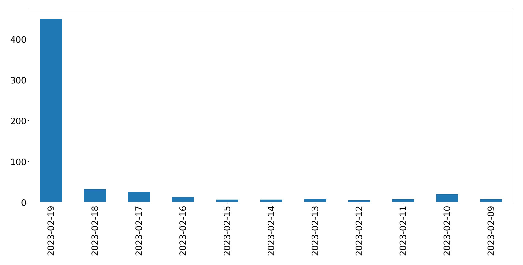 Gráfico de tweets por dia