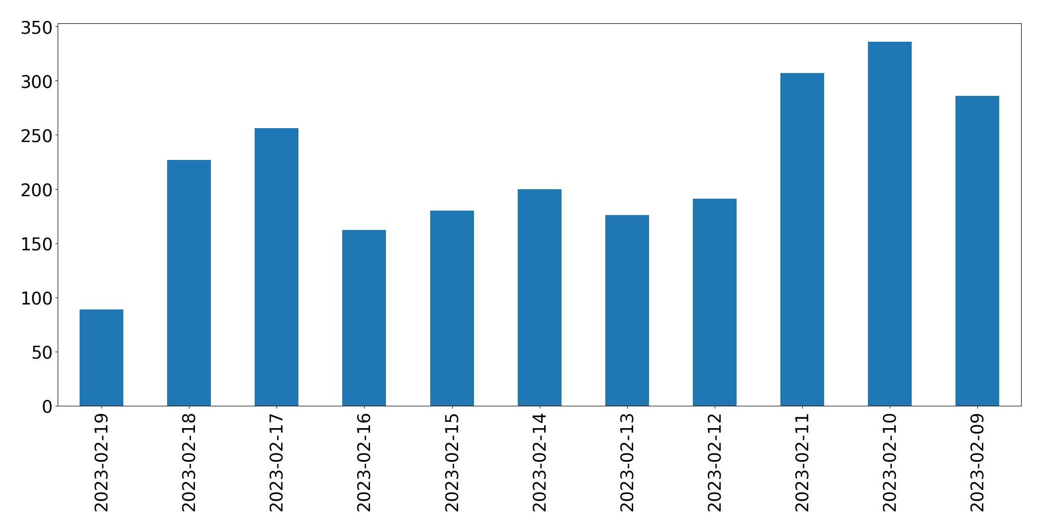 Gráfico de tweets por dia