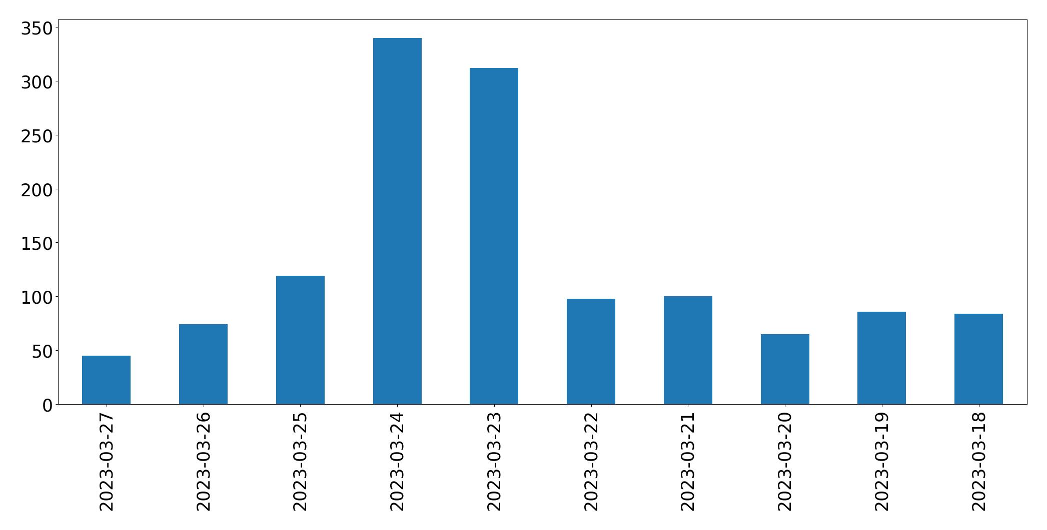 Tweets per day chart