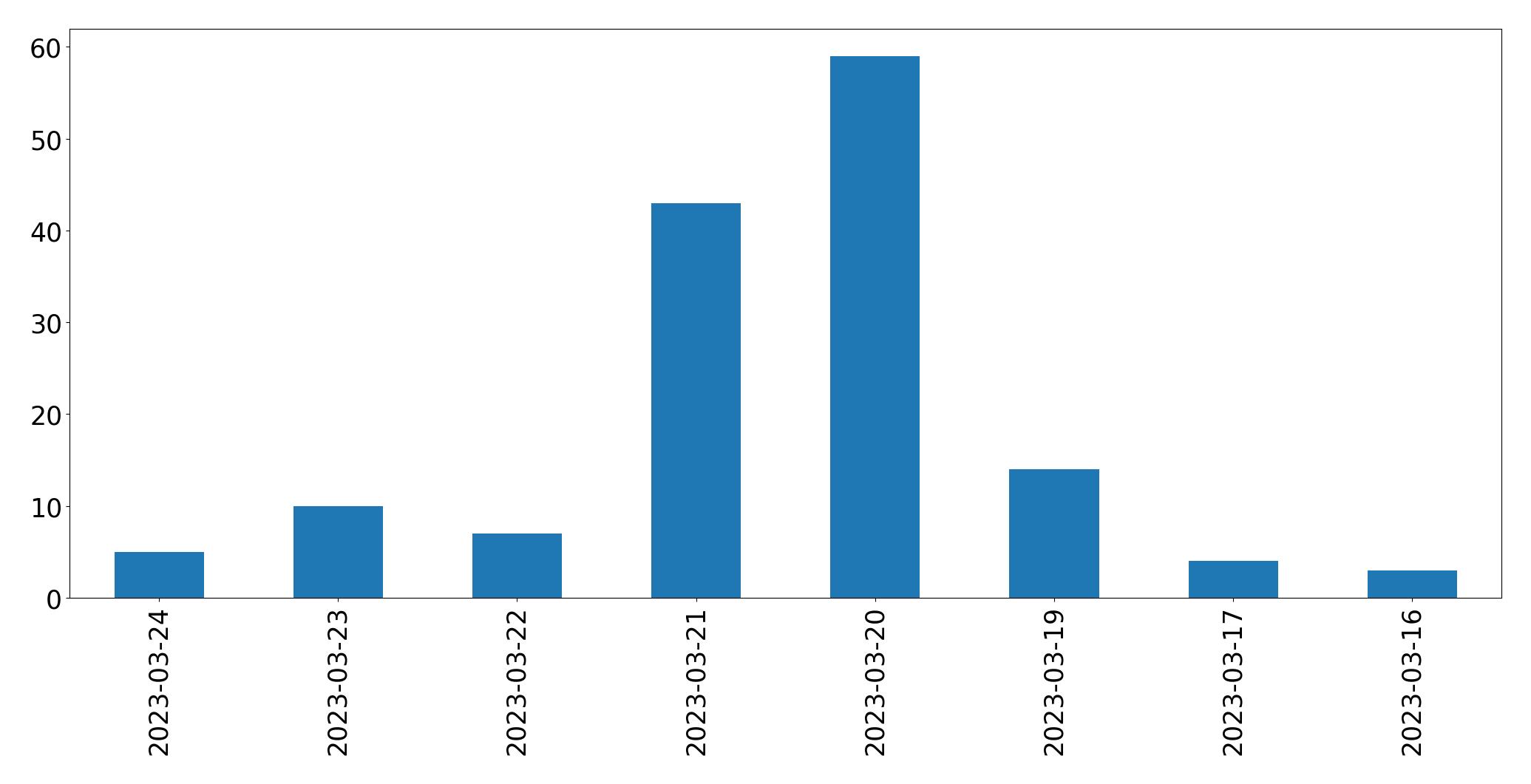 Gráfico de tweets por dia