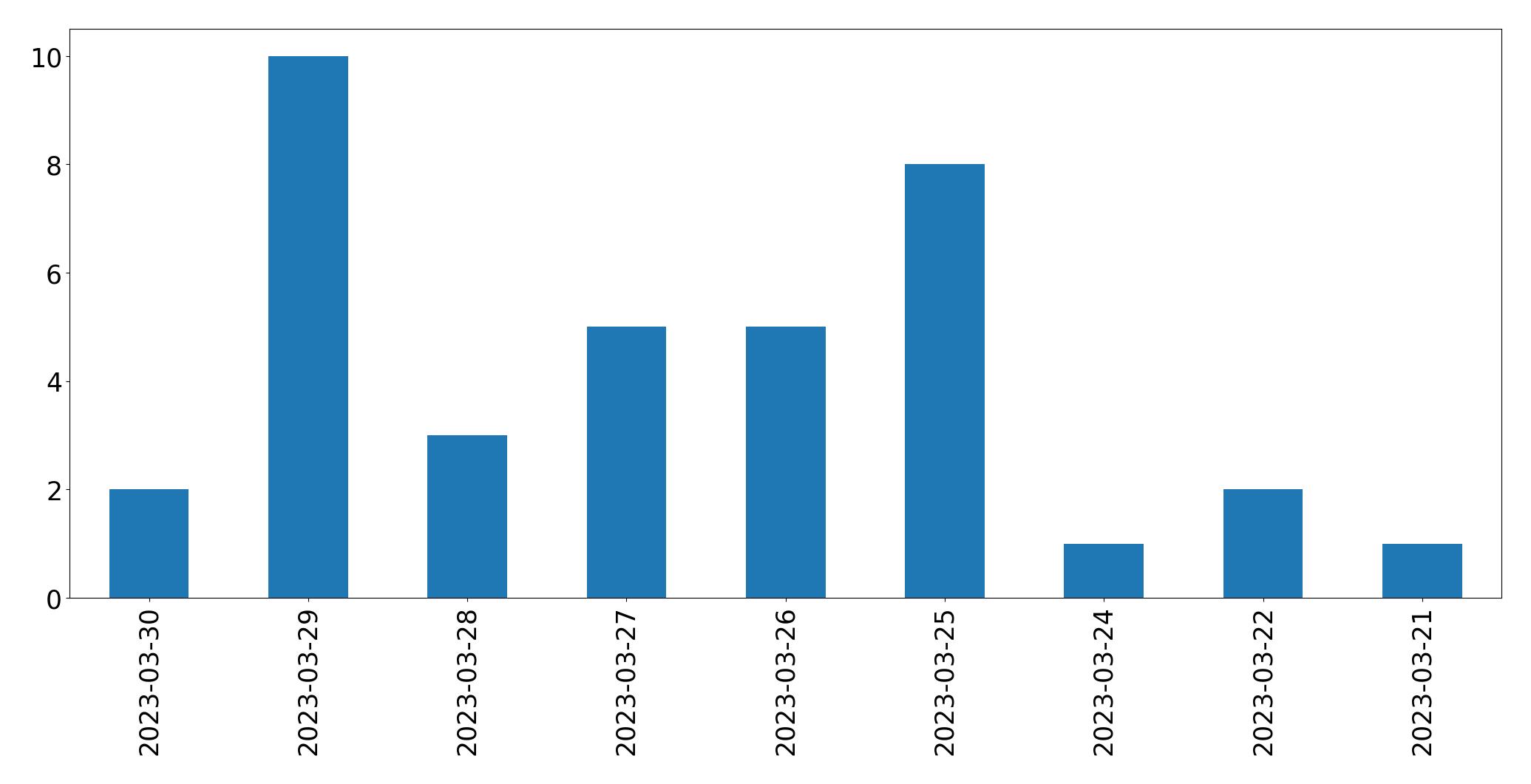 Grafik tweet per hari