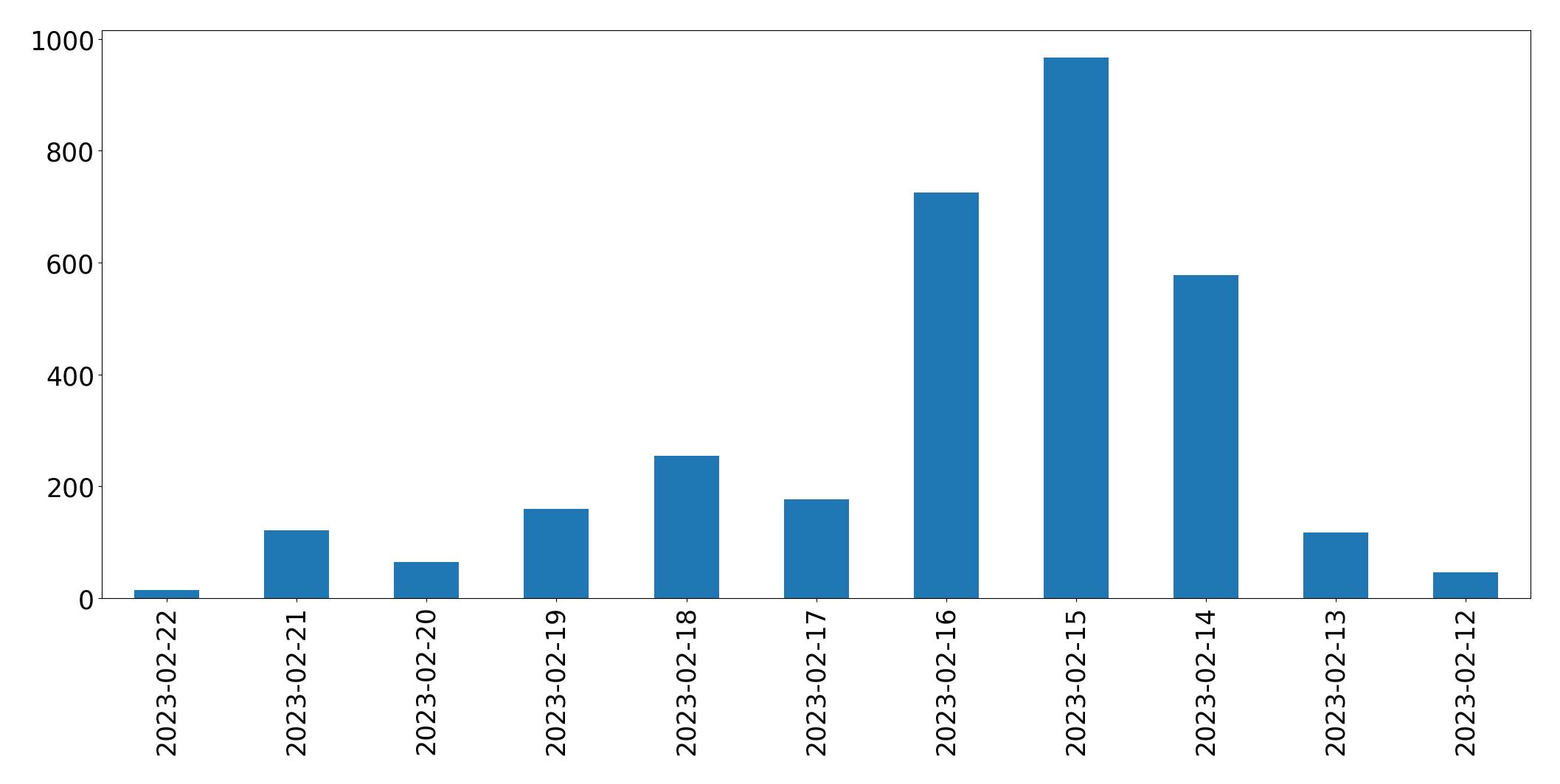 Gráfico de tweets por dia