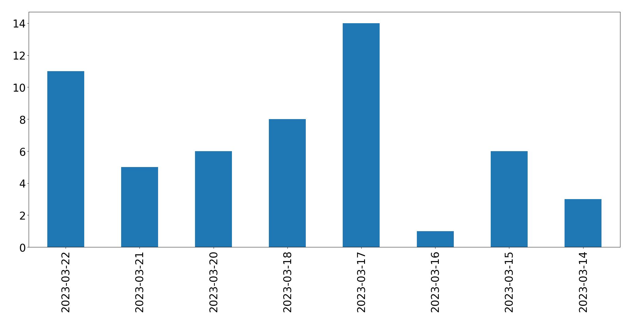 Gráfico de tweets por dia