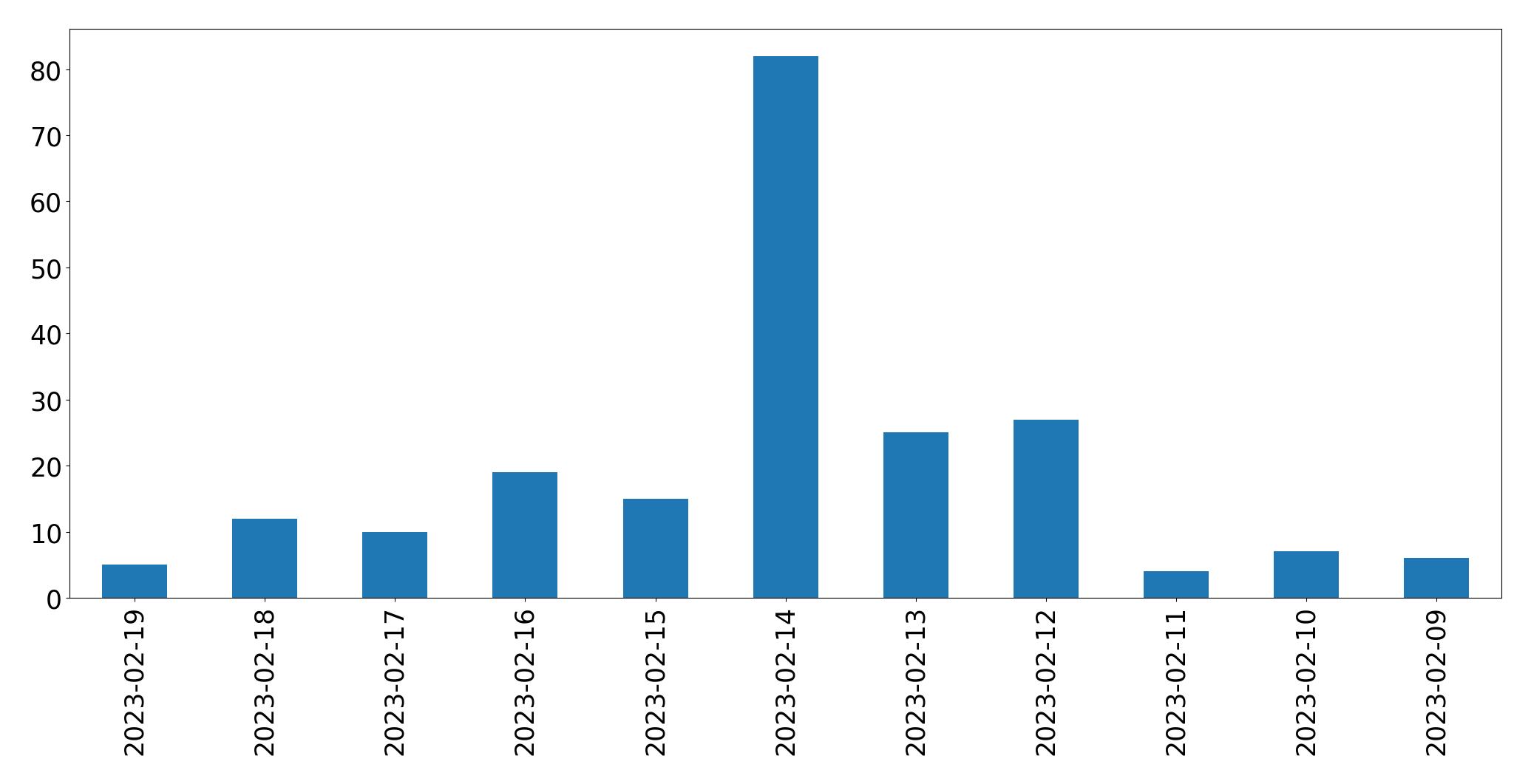 Gráfico de tweets por dia