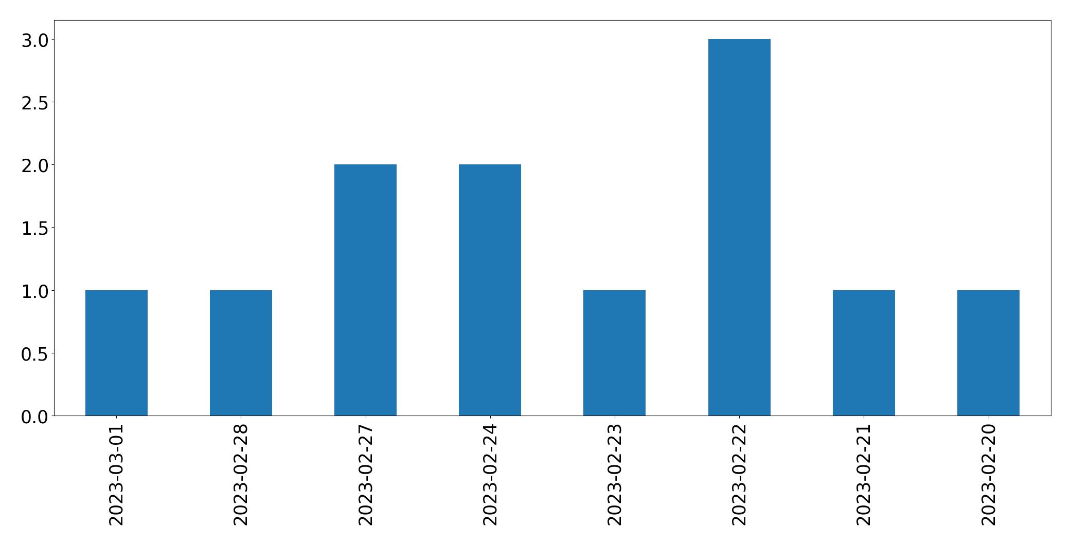Gráfico de tweets por dia