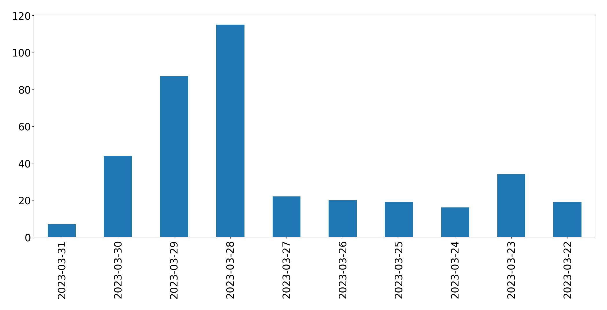 Gráfico de tweets por dia