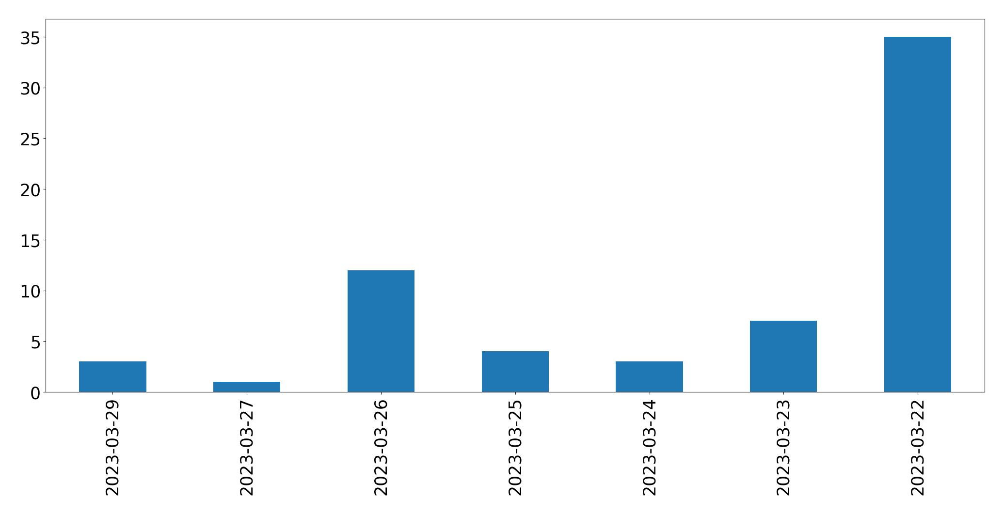 Gunluk tweet grafigi
