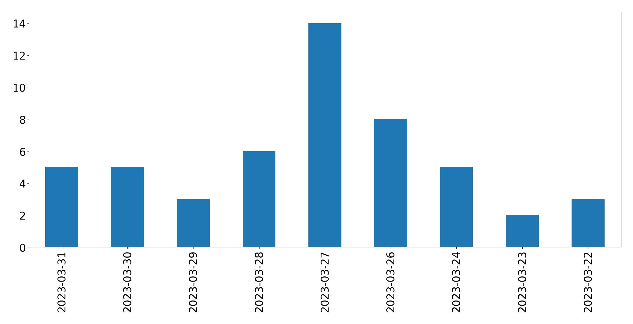 Gunluk tweet grafigi