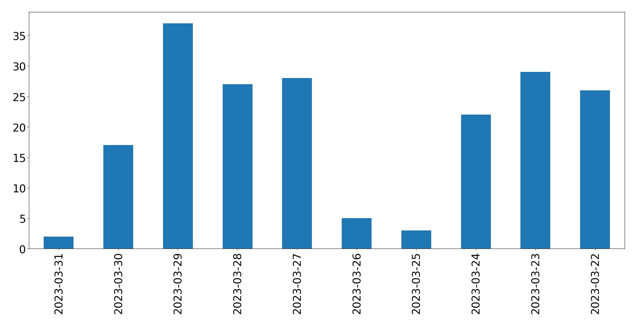 Tweets per day chart