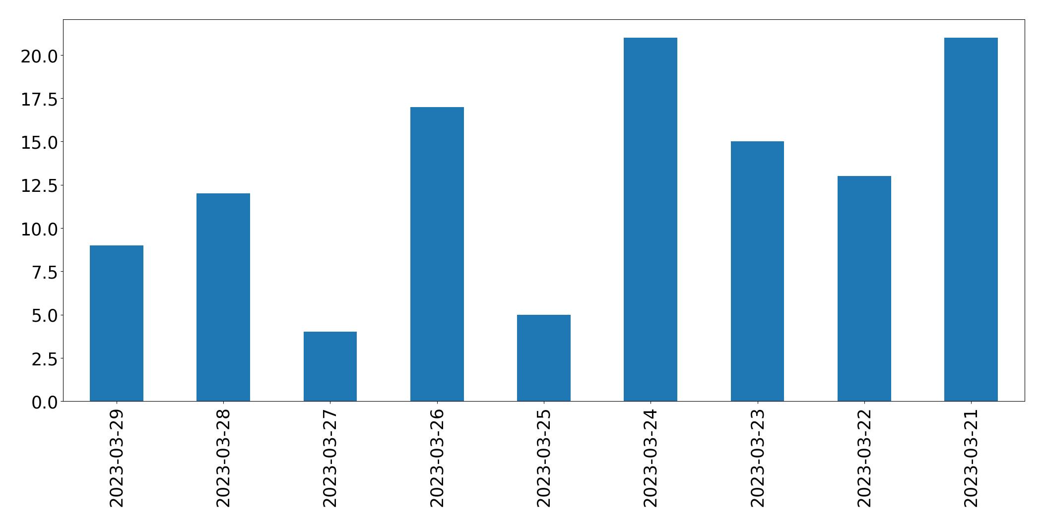 Gráfico de tweets por dia