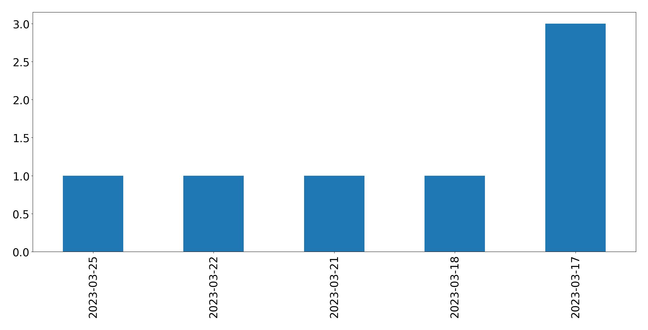 Tweets per day chart