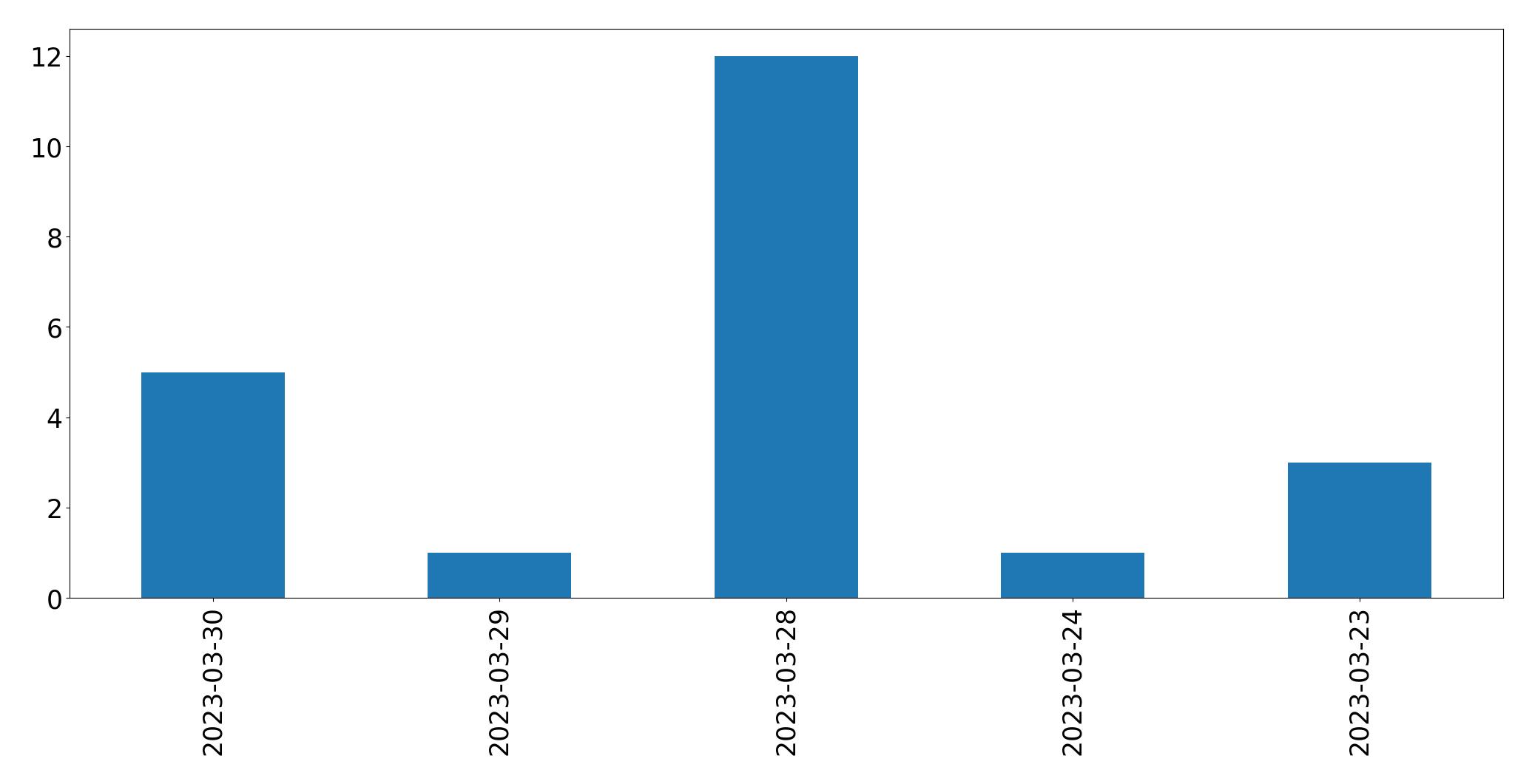 Gráfico de tweets por dia