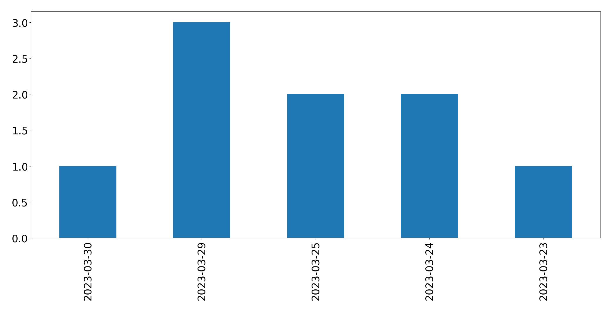 Gráfico de tweets por dia