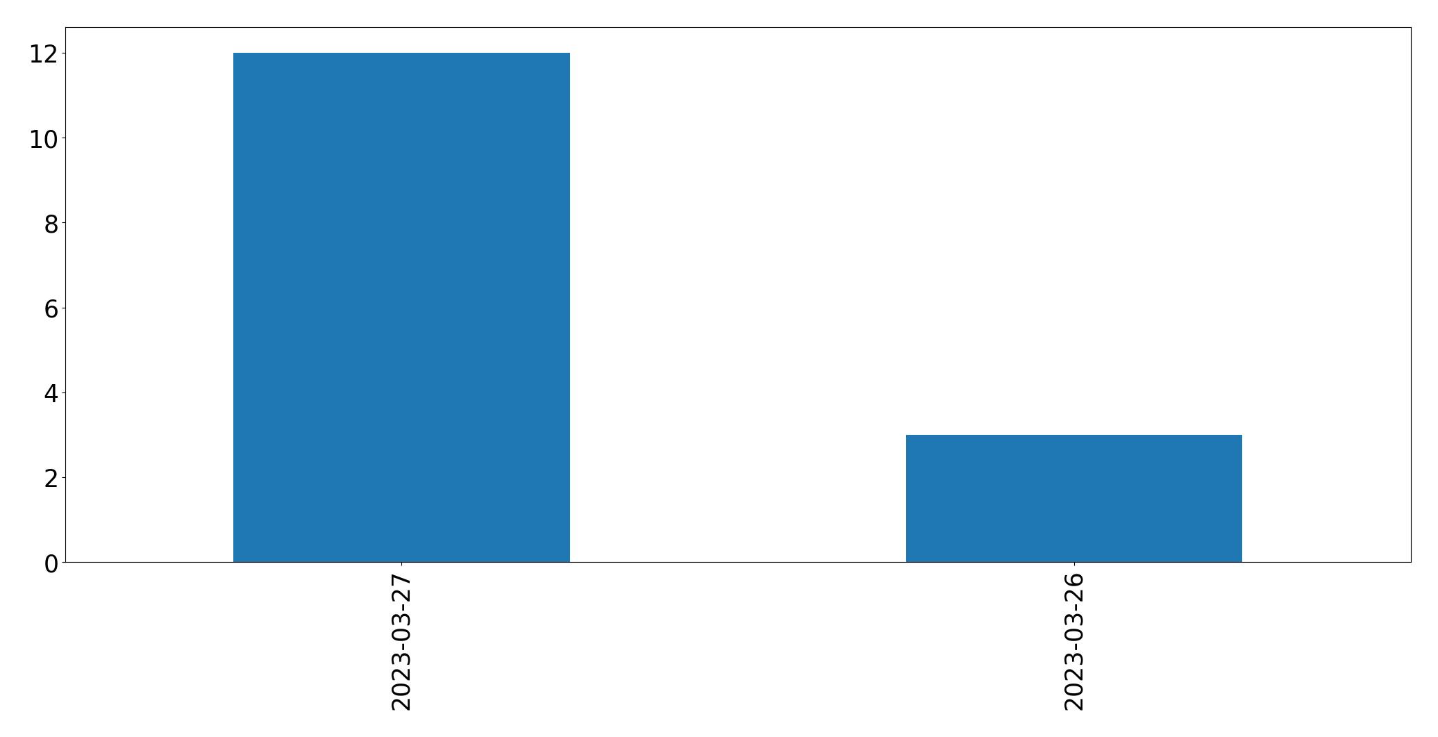 日別ツイート数チャート