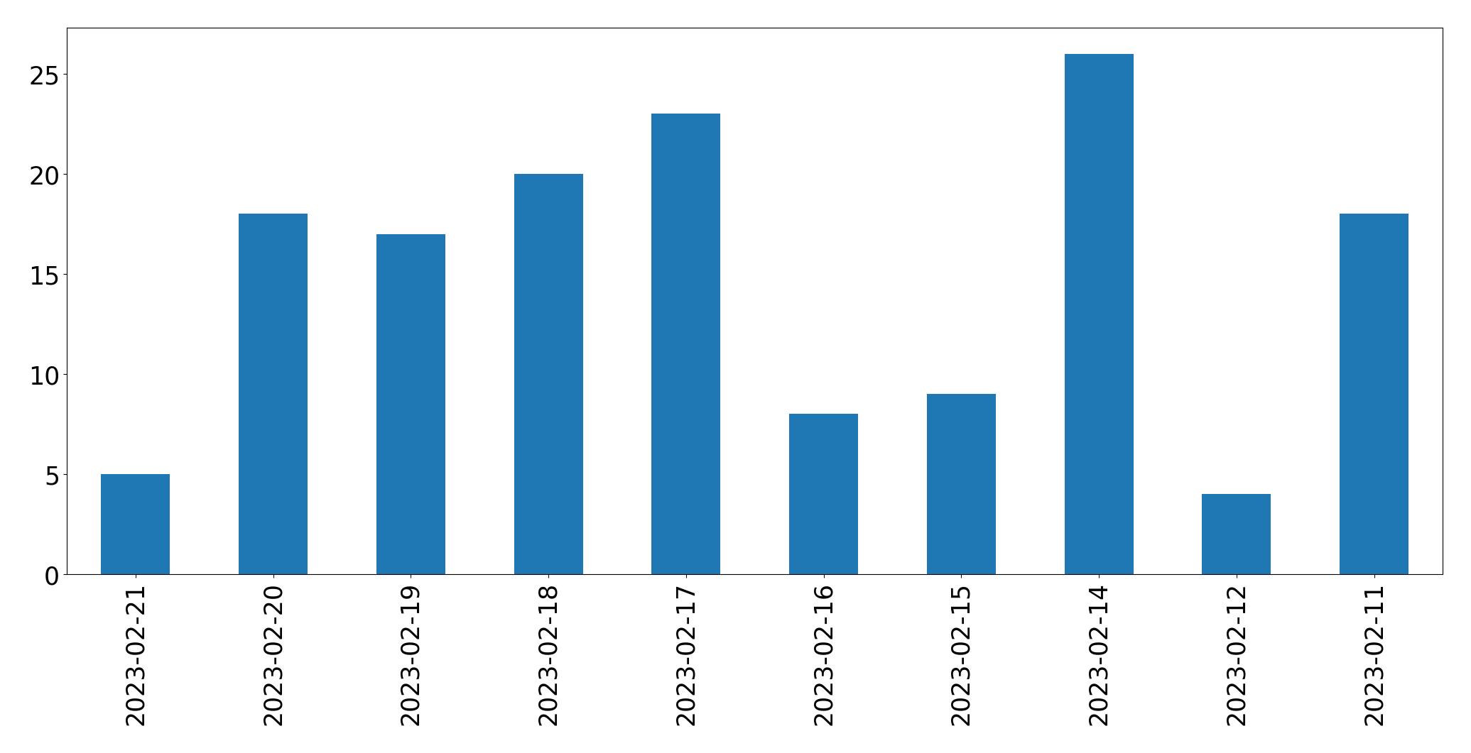 Gráfico de tweets por dia