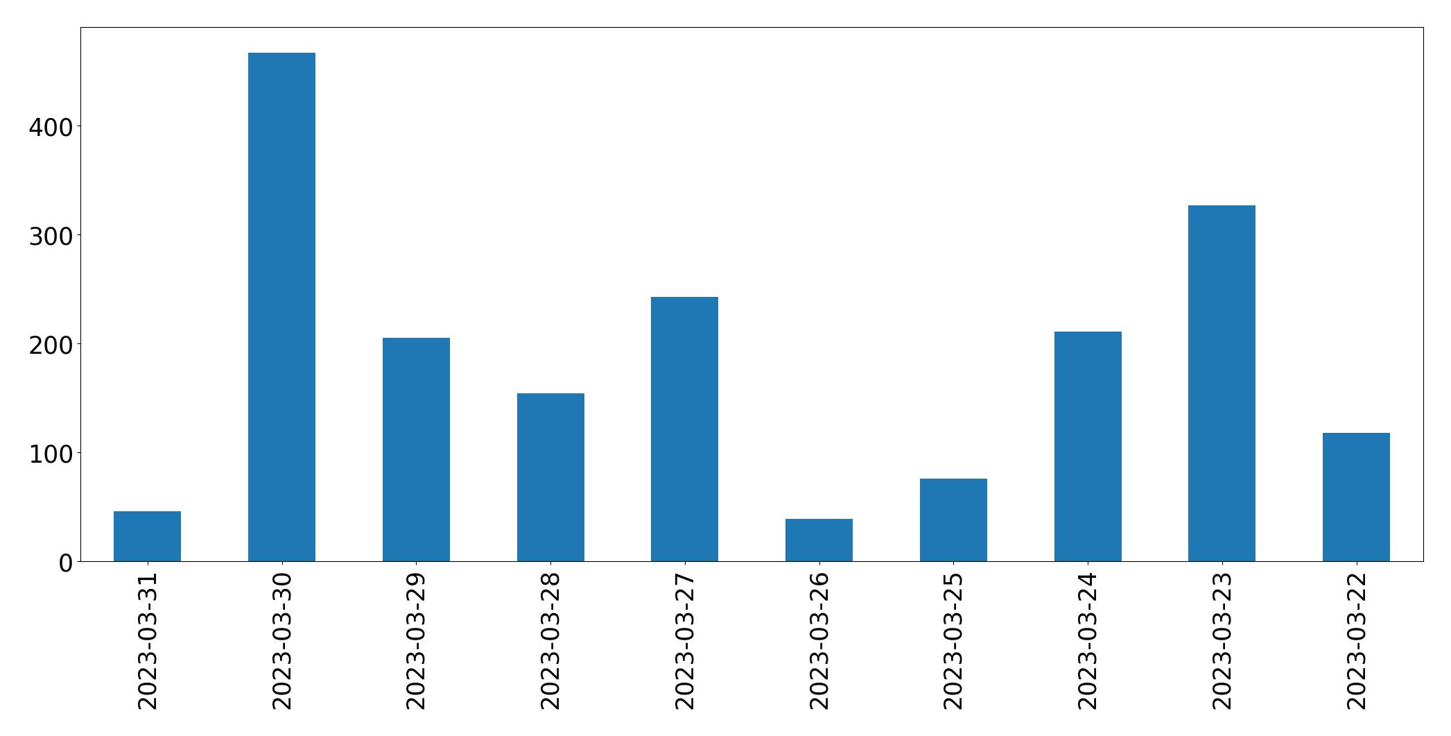Gráfico de tweets por dia