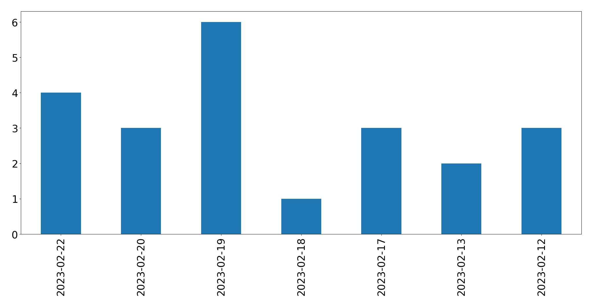 Tweets per day chart
