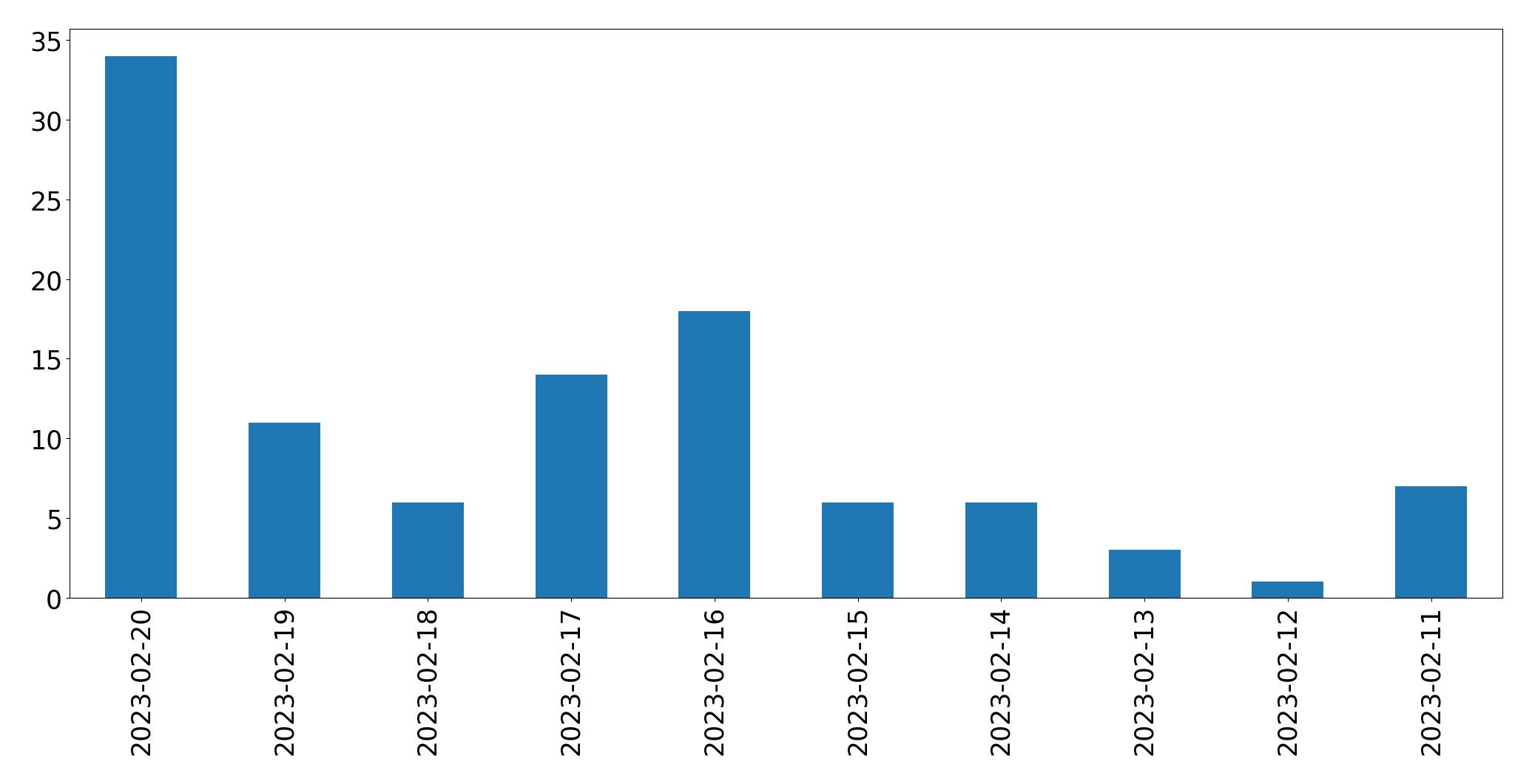 Grafik tweet per hari