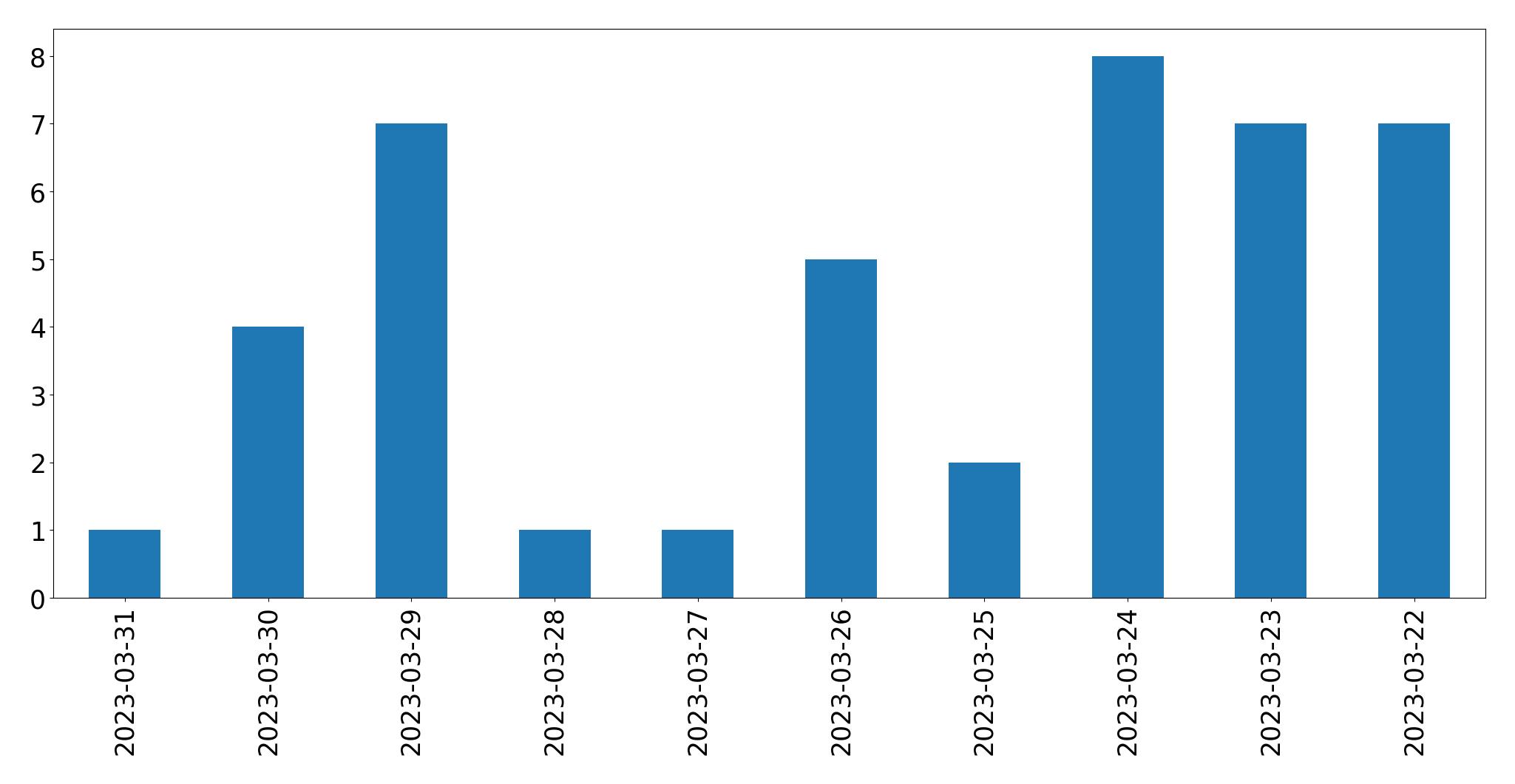 Gunluk tweet grafigi