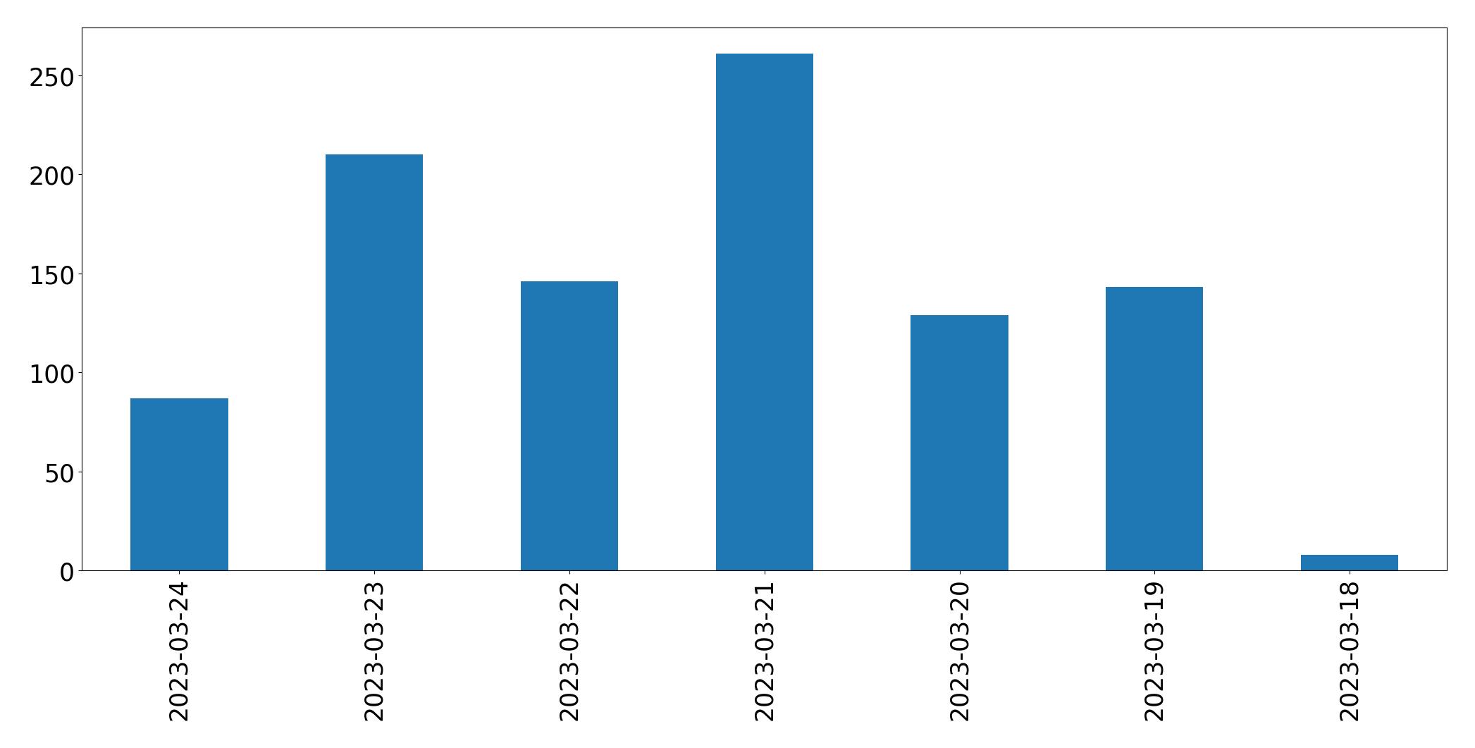 Gráfico de tweets por dia
