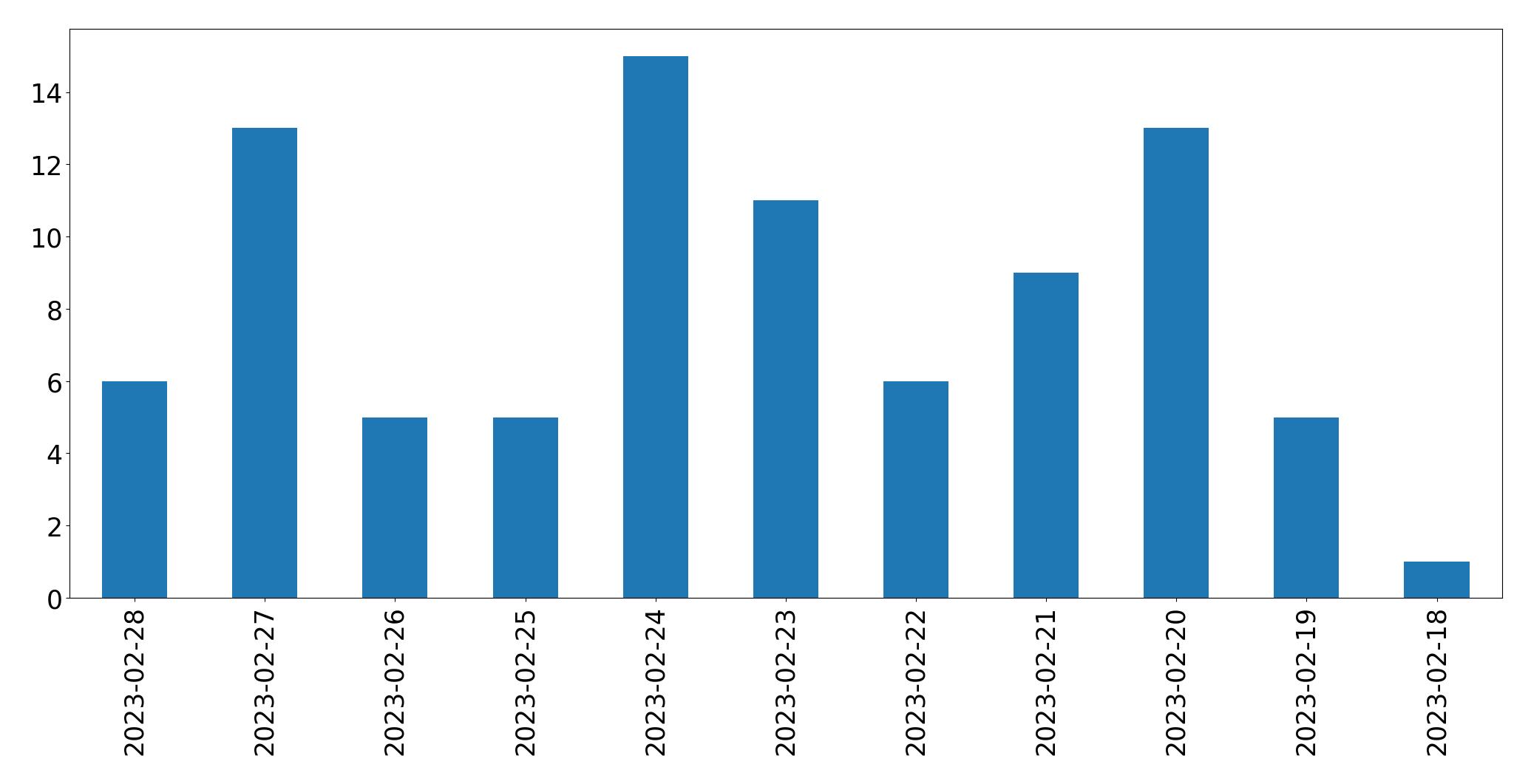 Tweets per day chart