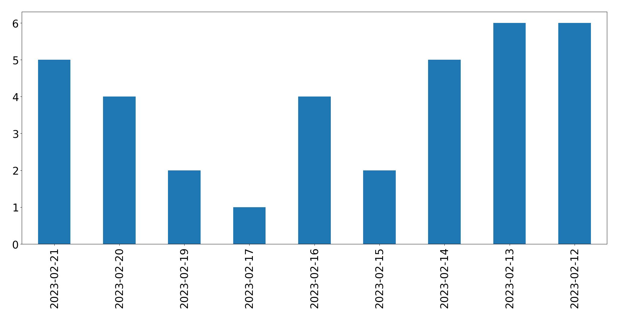 Grafik tweet per hari