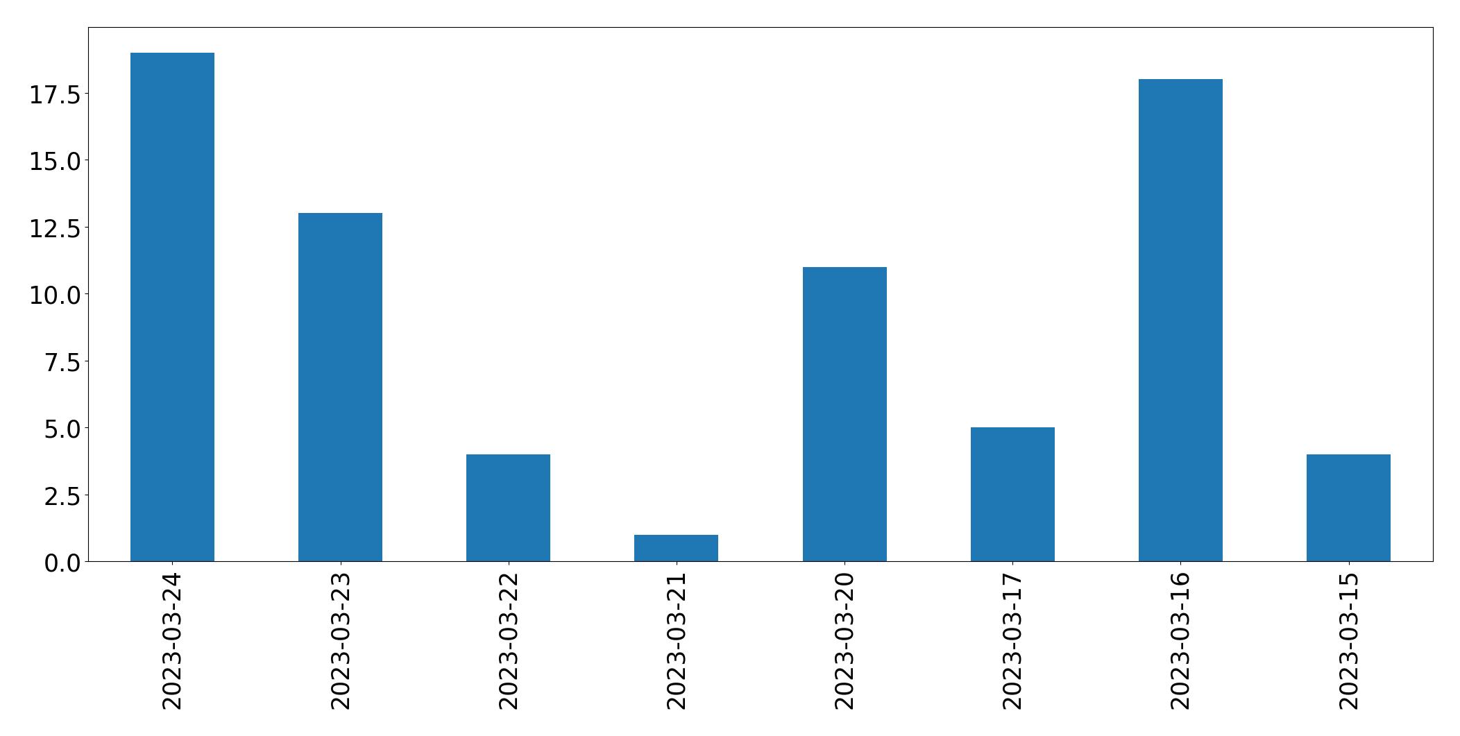 Tweets per day chart