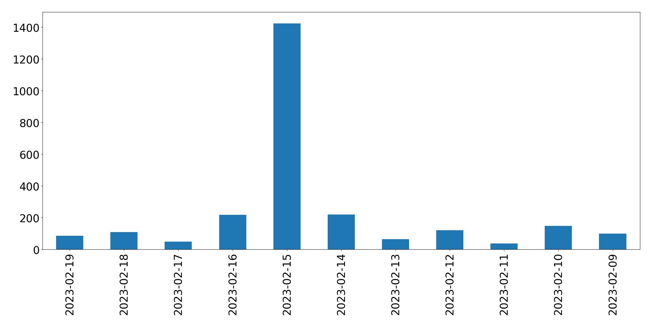 Gráfico de tweets por dia