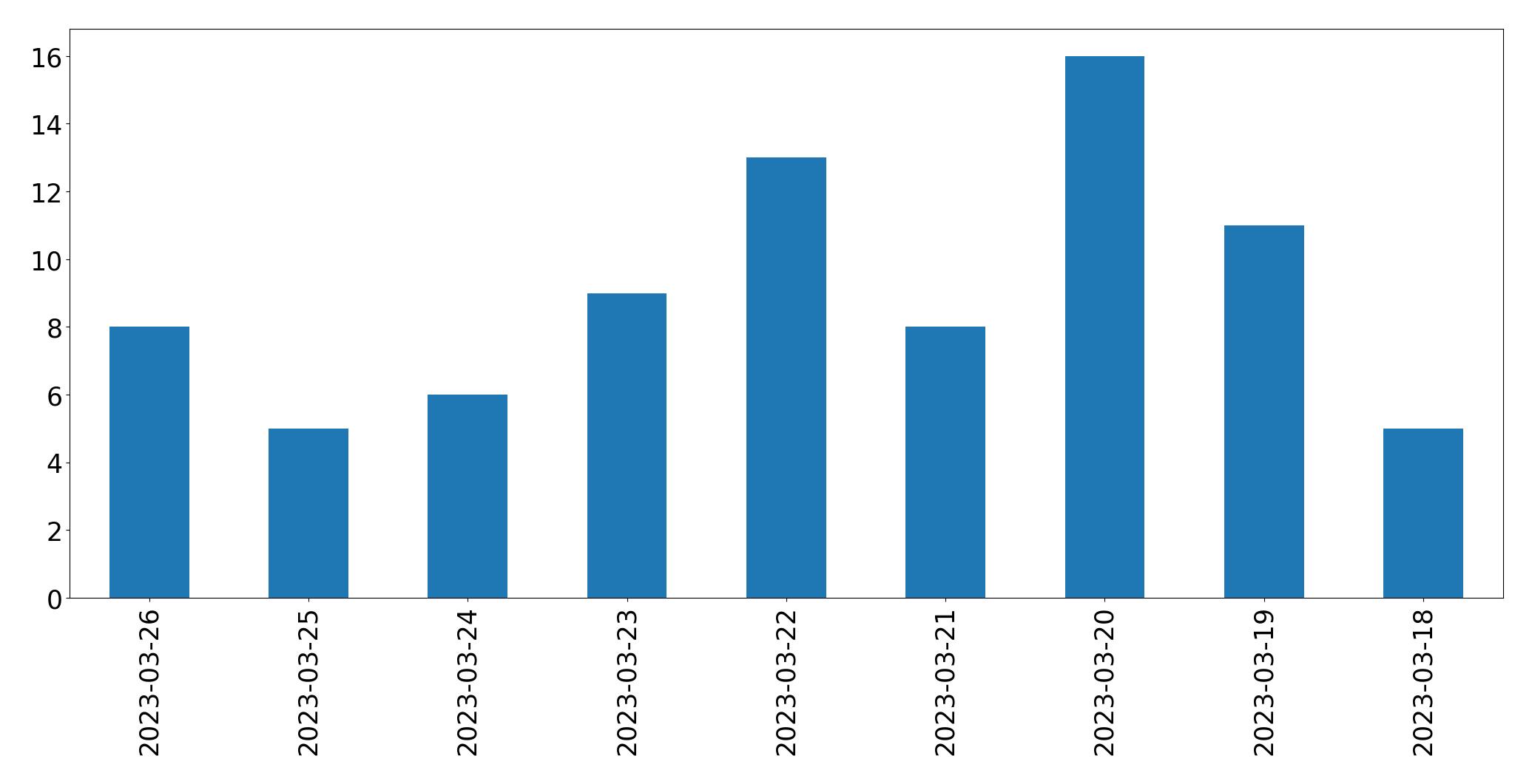 Gráfico de tweets por dia