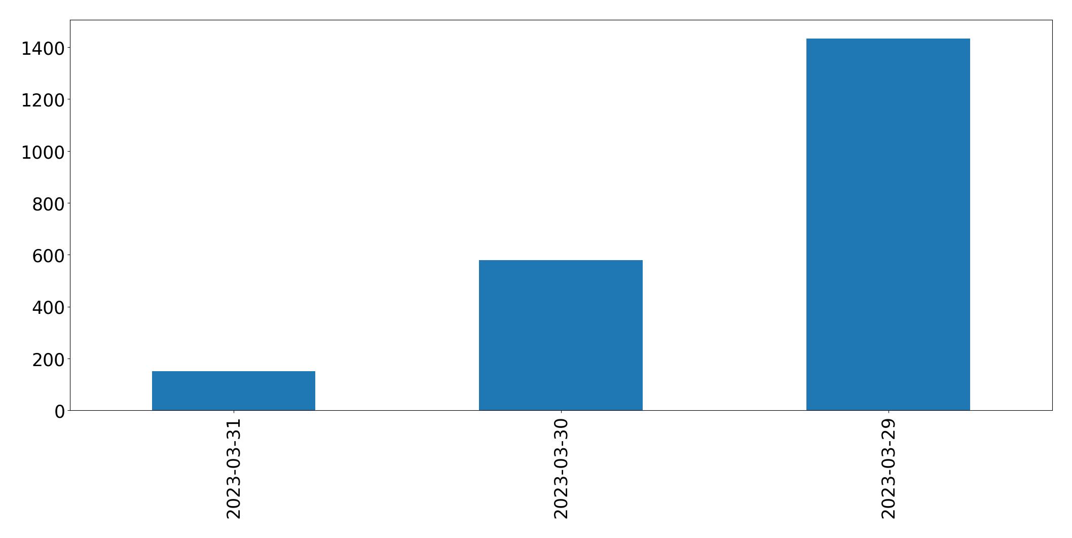 Gráfico de tweets por dia