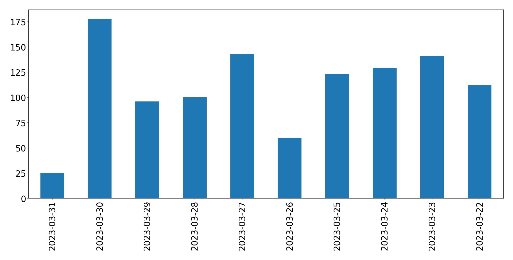 Gráfico de tweets por dia