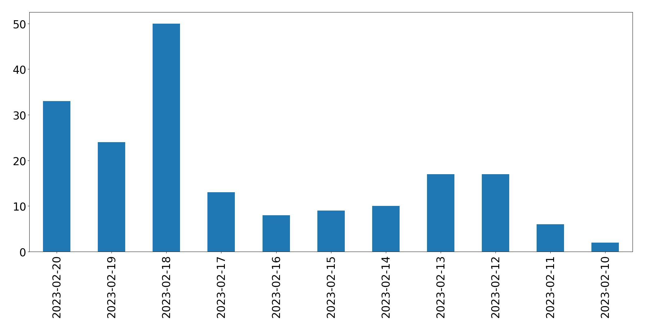 Grafik tweet per hari