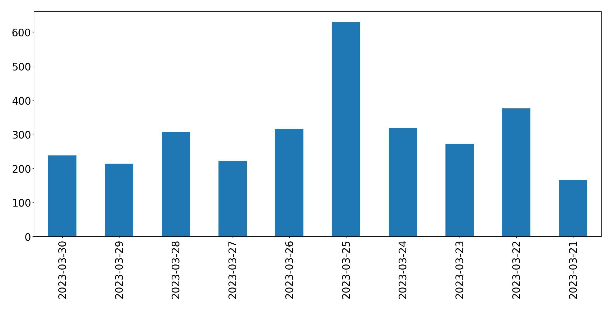 Tweets per day chart