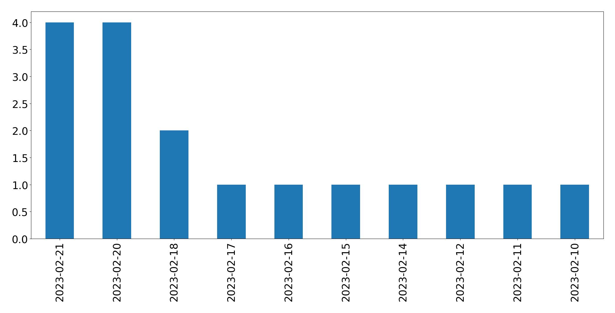 Gráfico de tweets por dia
