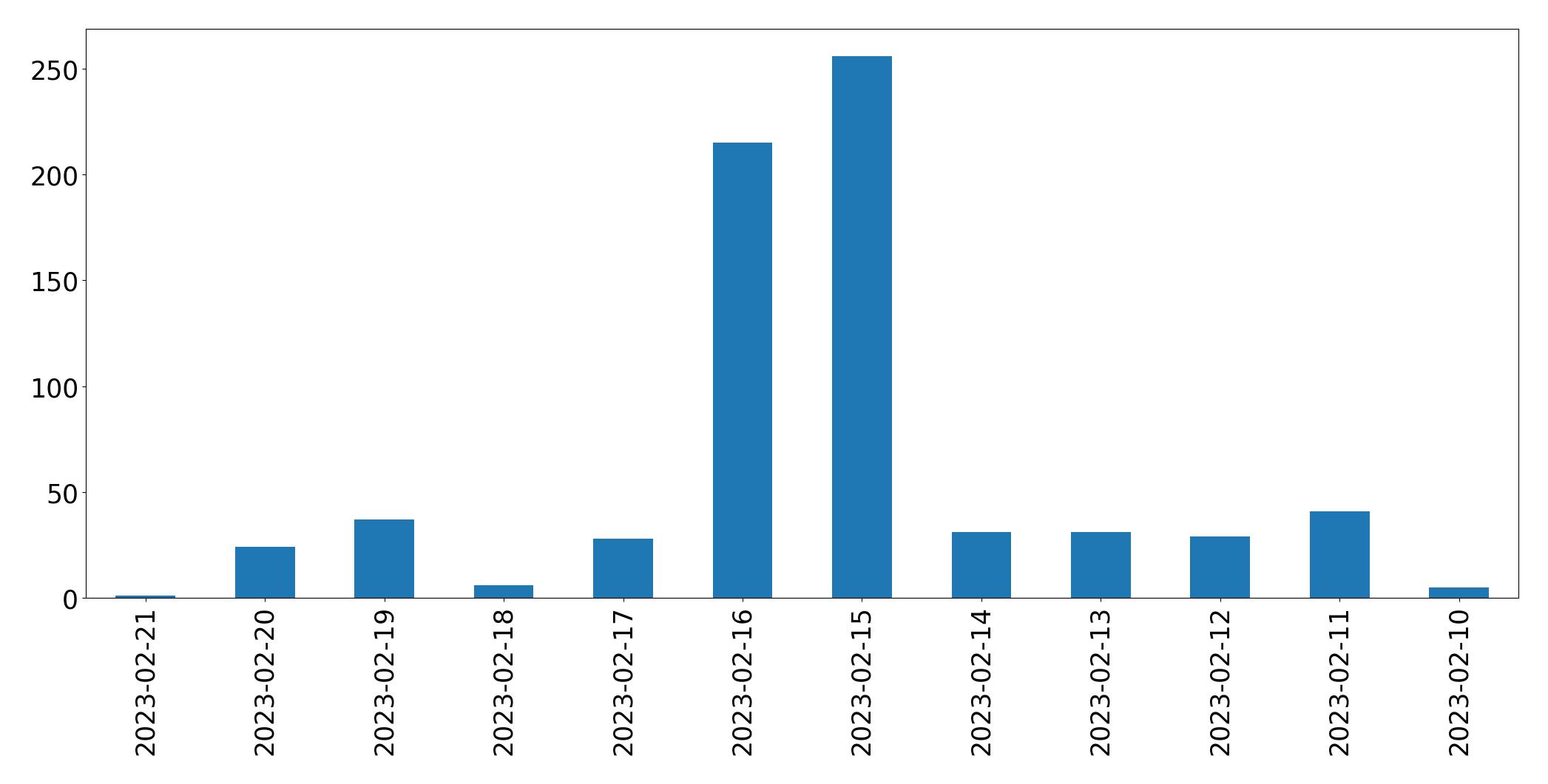 Gráfico de tweets por dia