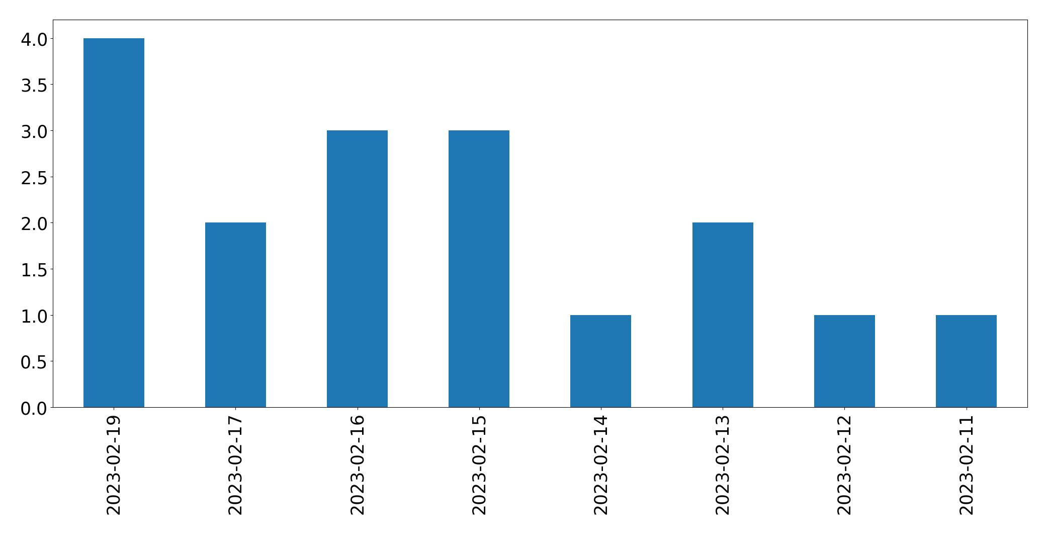 Gráfico de tweets por dia