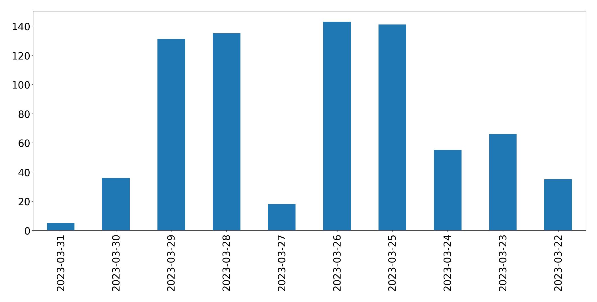 Tweets per day chart