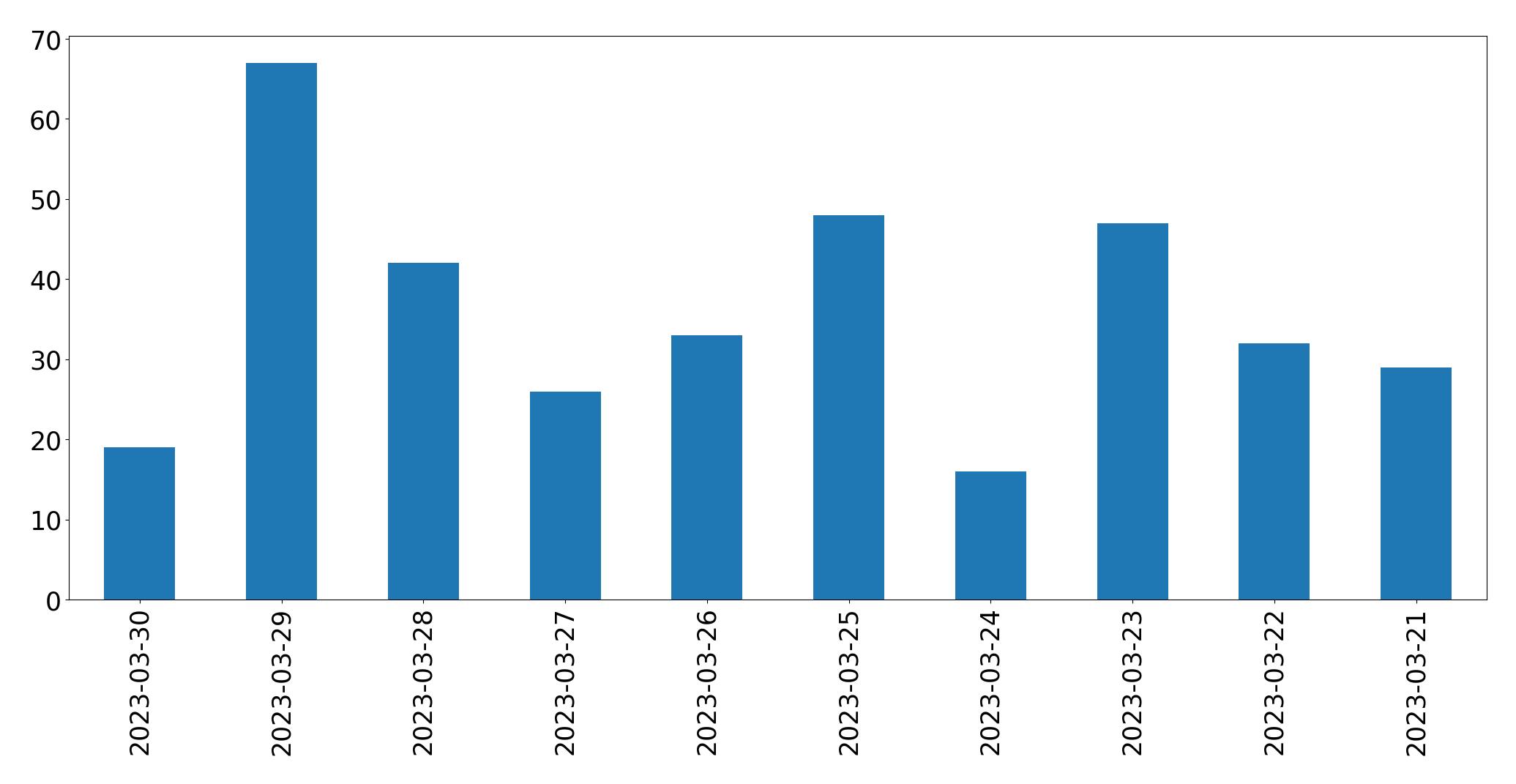 Gunluk tweet grafigi