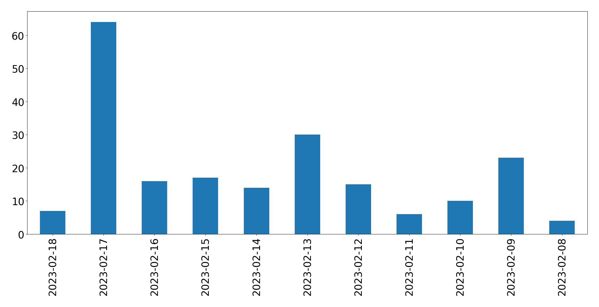 Gráfico de tweets por dia