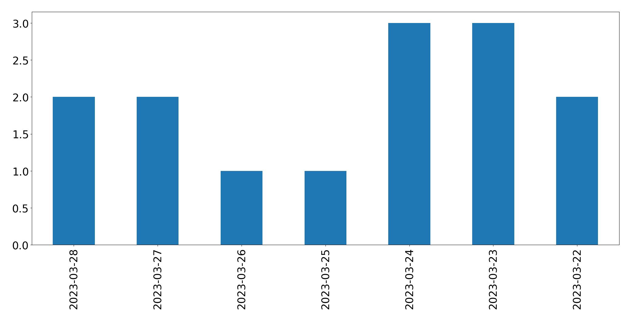 مخطط التغريدات اليومية