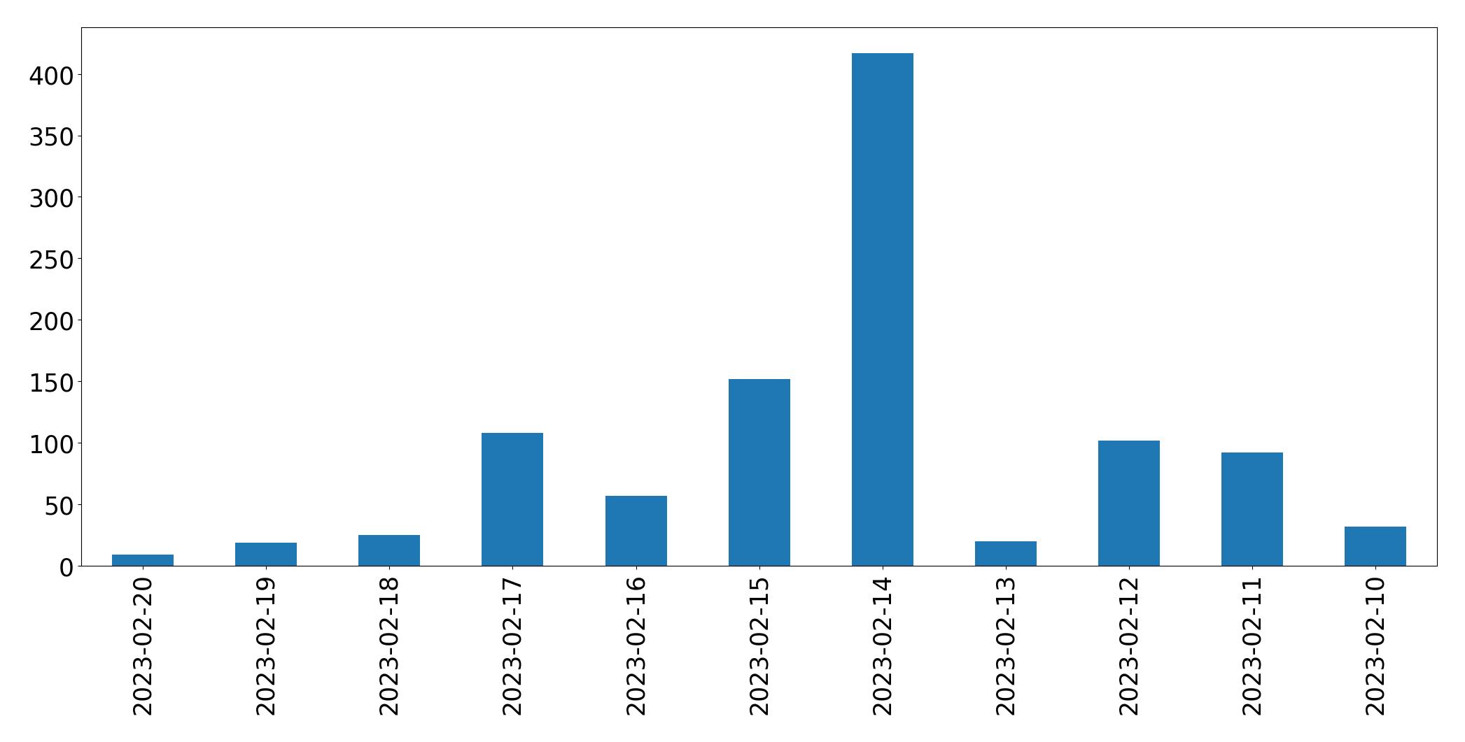 Gráfico de tweets por dia