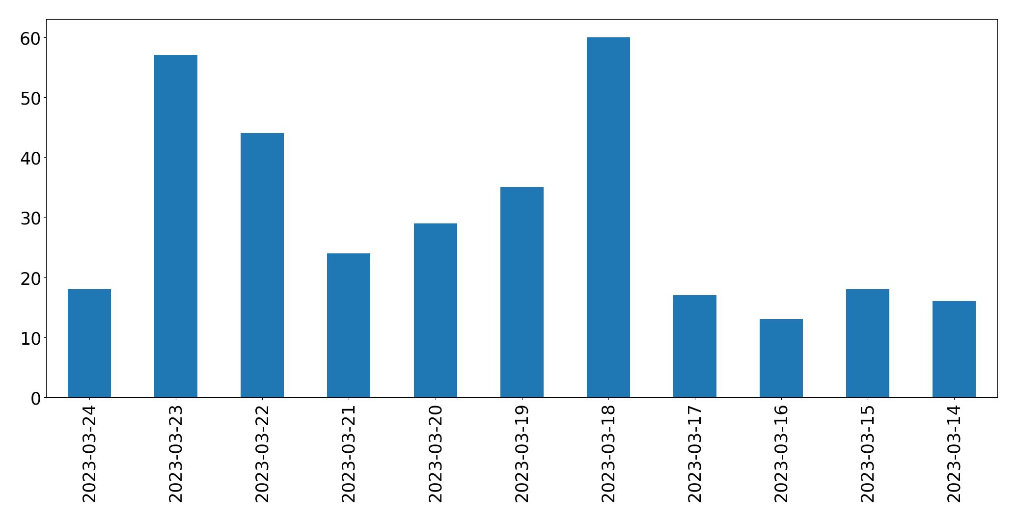 Gráfico de tweets por dia
