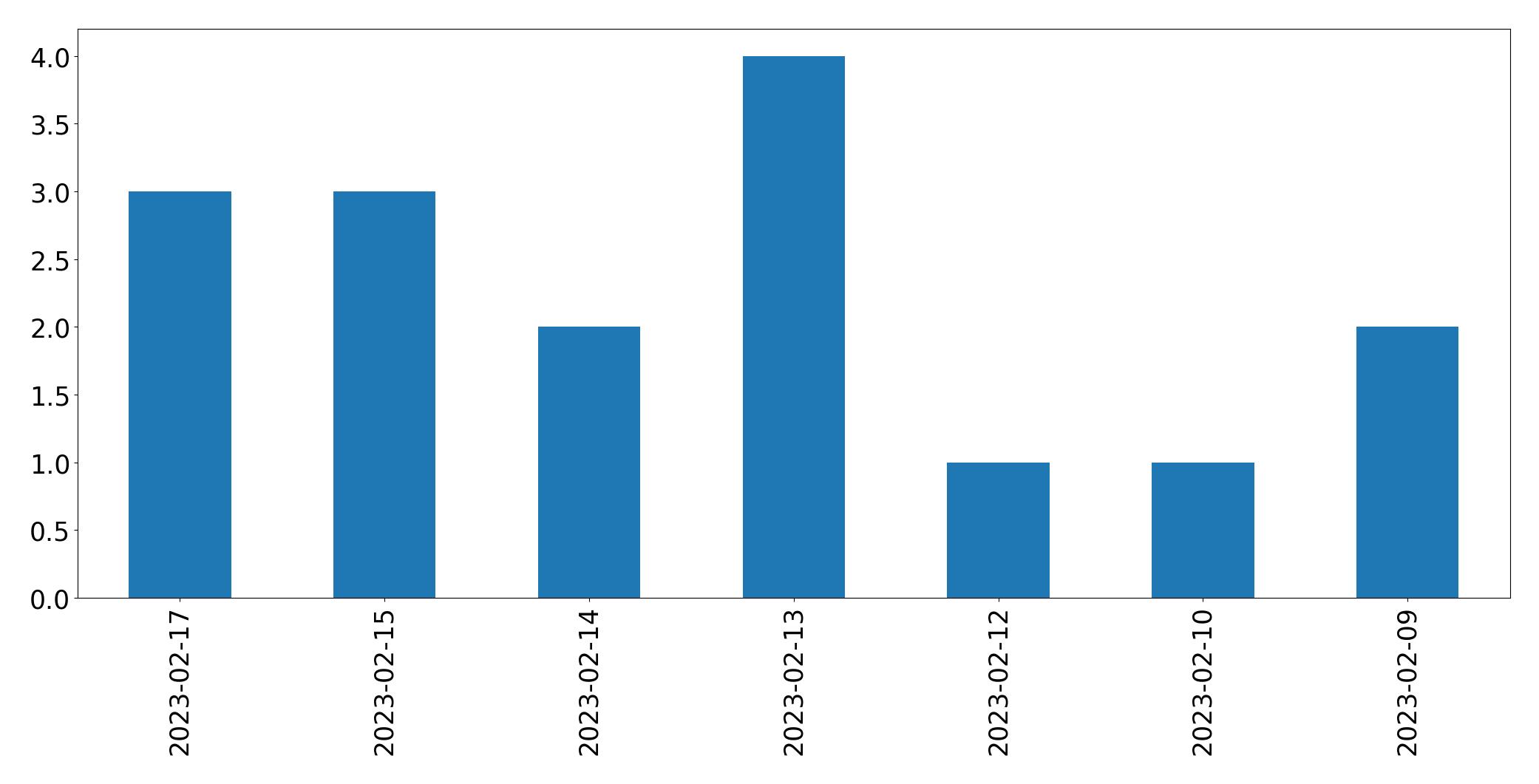 Gráfico de tweets por dia