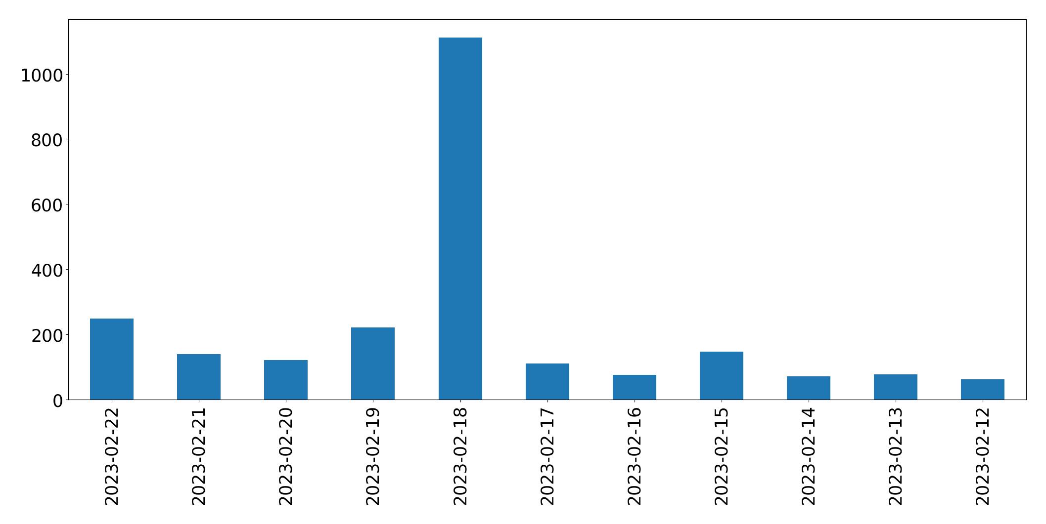 Gráfico de tweets por dia