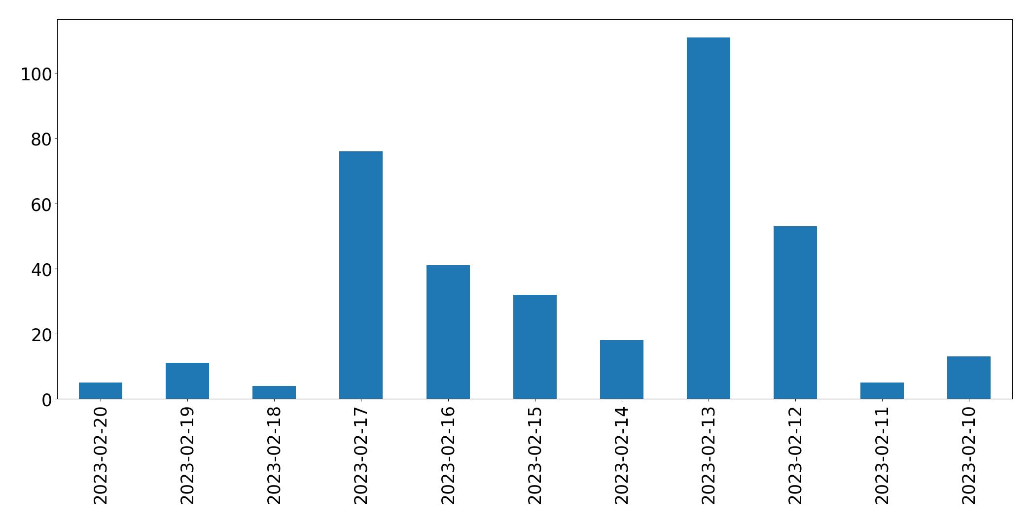 Gráfico de tweets por dia