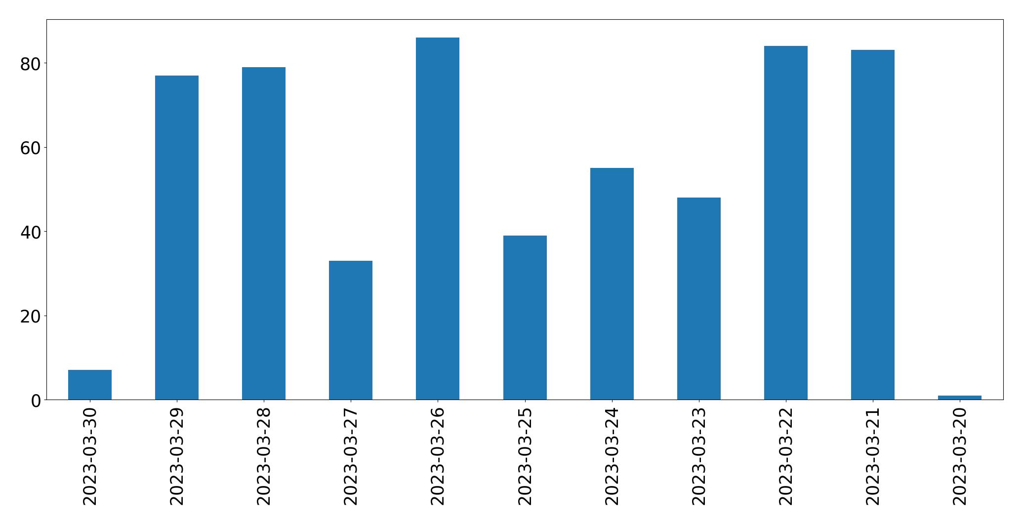 Gunluk tweet grafigi